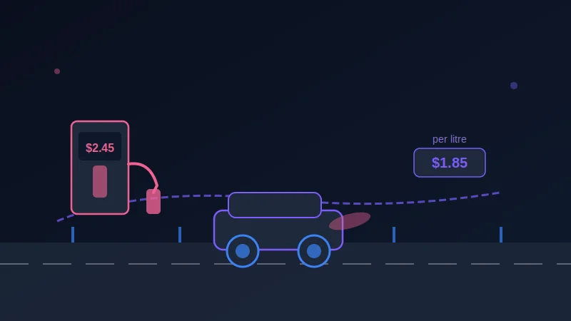 Fuel Cost Calculator — Trip fuel cost, MPG efficiency and CO2 emissions